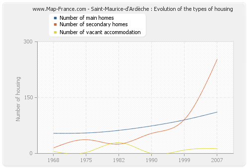 Saint-Maurice-d'Ardèche : Evolution of the types of housing