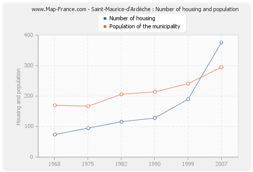 Saint-Maurice-d'Ardèche : Number of housing and population