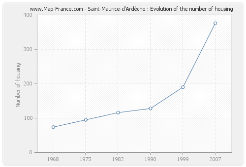 Saint-Maurice-d'Ardèche : Evolution of the number of housing
