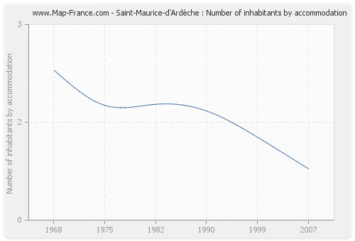 Saint-Maurice-d'Ardèche : Number of inhabitants by accommodation
