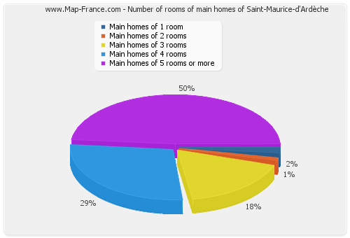 Number of rooms of main homes of Saint-Maurice-d'Ardèche