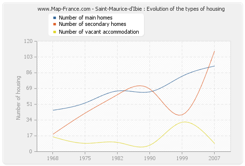 Saint-Maurice-d'Ibie : Evolution of the types of housing