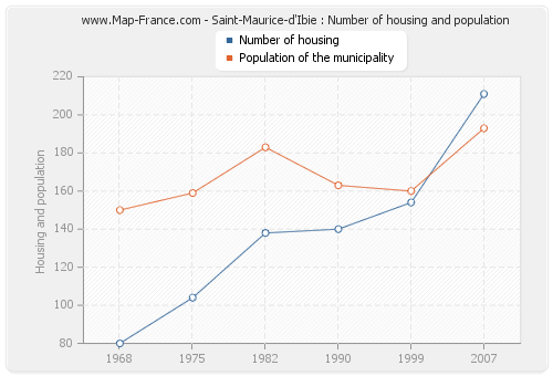 Saint-Maurice-d'Ibie : Number of housing and population