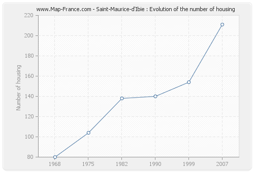 Saint-Maurice-d'Ibie : Evolution of the number of housing