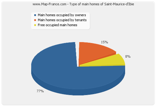 Type of main homes of Saint-Maurice-d'Ibie