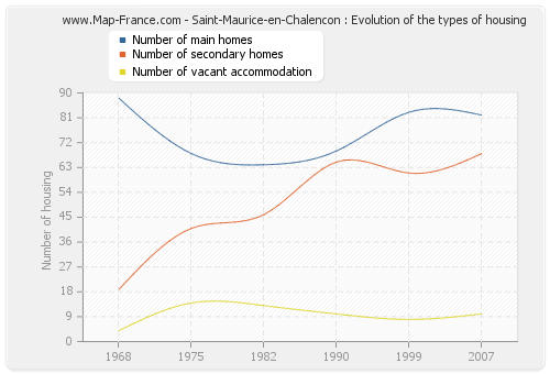 Saint-Maurice-en-Chalencon : Evolution of the types of housing