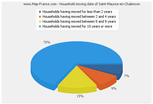 Household moving date of Saint-Maurice-en-Chalencon