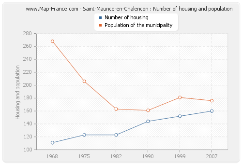 Saint-Maurice-en-Chalencon : Number of housing and population