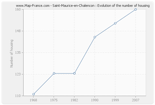 Saint-Maurice-en-Chalencon : Evolution of the number of housing