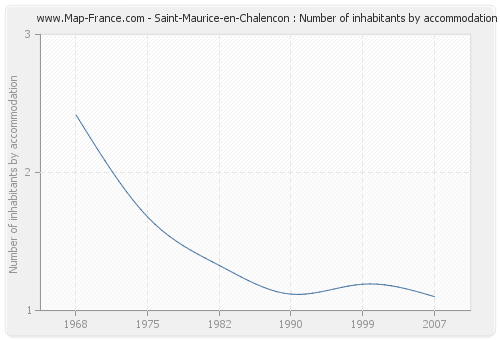 Saint-Maurice-en-Chalencon : Number of inhabitants by accommodation