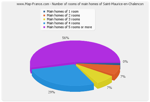 Number of rooms of main homes of Saint-Maurice-en-Chalencon