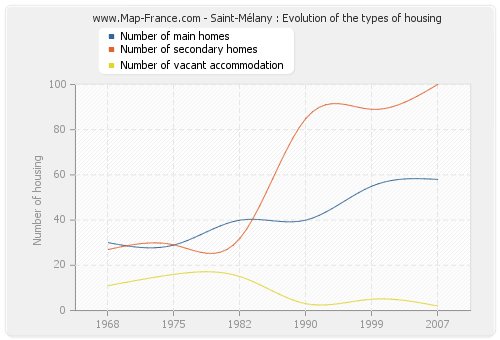 Saint-Mélany : Evolution of the types of housing