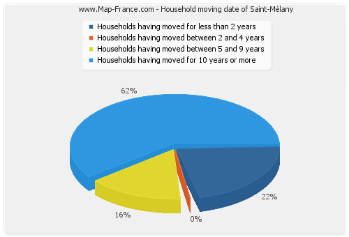 Household moving date of Saint-Mélany