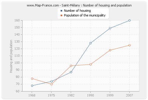 Saint-Mélany : Number of housing and population