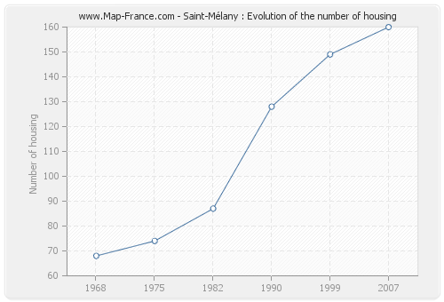 Saint-Mélany : Evolution of the number of housing