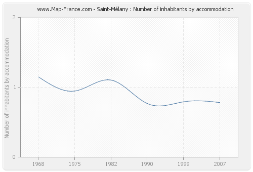 Saint-Mélany : Number of inhabitants by accommodation