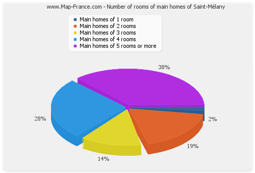 Number of rooms of main homes of Saint-Mélany