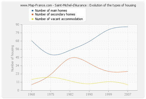 Saint-Michel-d'Aurance : Evolution of the types of housing