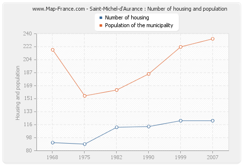 Saint-Michel-d'Aurance : Number of housing and population