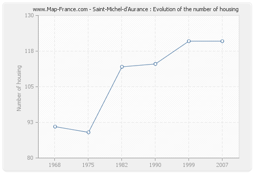 Saint-Michel-d'Aurance : Evolution of the number of housing