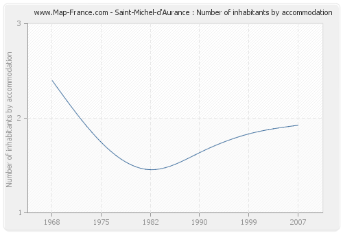 Saint-Michel-d'Aurance : Number of inhabitants by accommodation