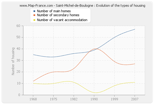 Saint-Michel-de-Boulogne : Evolution of the types of housing