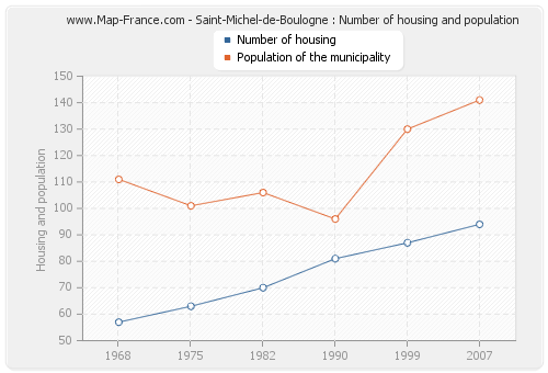 Saint-Michel-de-Boulogne : Number of housing and population