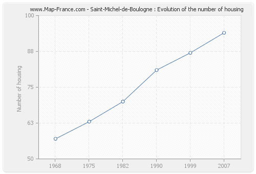 Saint-Michel-de-Boulogne : Evolution of the number of housing