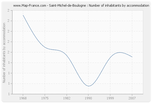 Saint-Michel-de-Boulogne : Number of inhabitants by accommodation