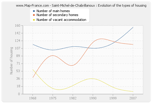Saint-Michel-de-Chabrillanoux : Evolution of the types of housing