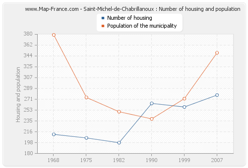 Saint-Michel-de-Chabrillanoux : Number of housing and population