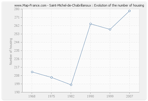 Saint-Michel-de-Chabrillanoux : Evolution of the number of housing
