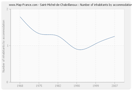 Saint-Michel-de-Chabrillanoux : Number of inhabitants by accommodation