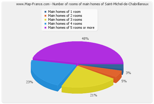 Number of rooms of main homes of Saint-Michel-de-Chabrillanoux