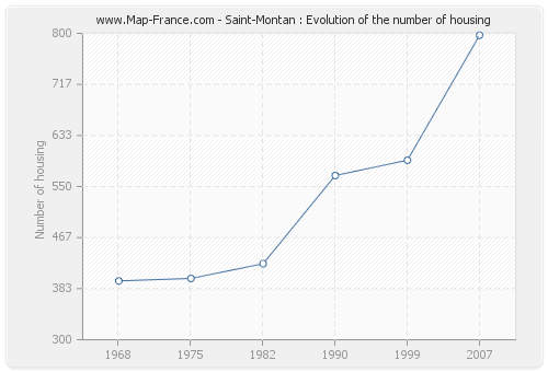 Saint-Montan : Evolution of the number of housing