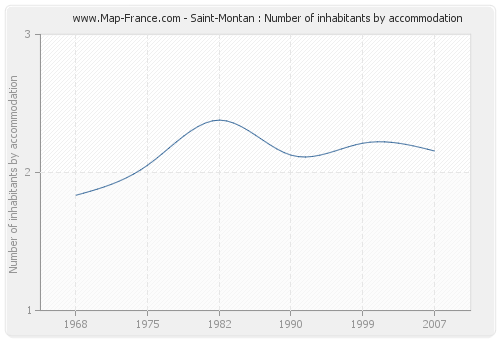 Saint-Montan : Number of inhabitants by accommodation