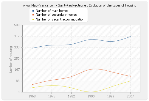 Saint-Paul-le-Jeune : Evolution of the types of housing