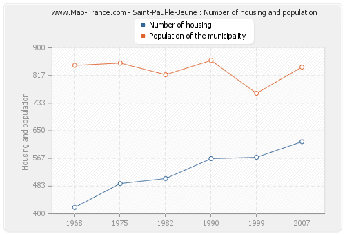 Saint-Paul-le-Jeune : Number of housing and population