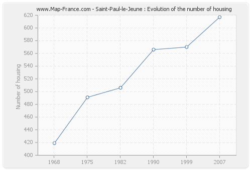 Saint-Paul-le-Jeune : Evolution of the number of housing