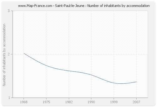 Saint-Paul-le-Jeune : Number of inhabitants by accommodation