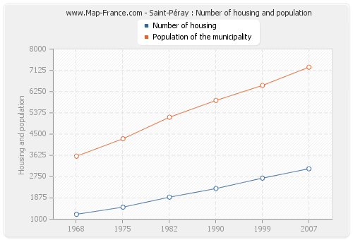 Saint-Péray : Number of housing and population
