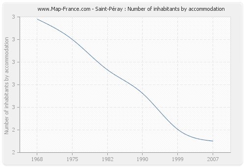 Saint-Péray : Number of inhabitants by accommodation