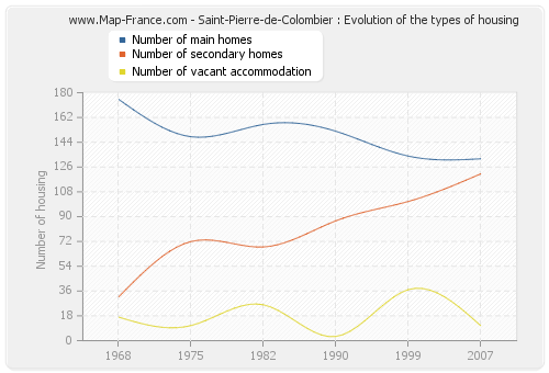 Saint-Pierre-de-Colombier : Evolution of the types of housing