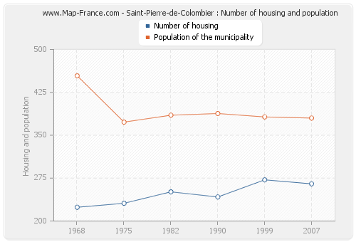 Saint-Pierre-de-Colombier : Number of housing and population