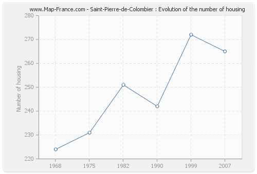 Saint-Pierre-de-Colombier : Evolution of the number of housing