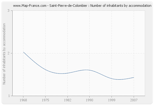 Saint-Pierre-de-Colombier : Number of inhabitants by accommodation