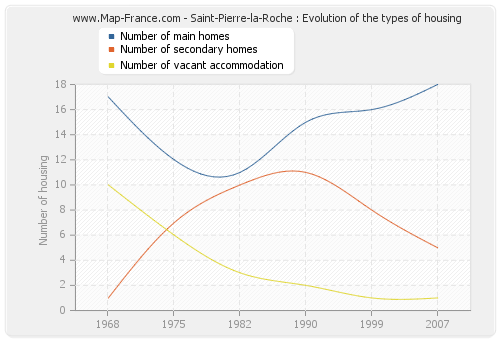 Saint-Pierre-la-Roche : Evolution of the types of housing
