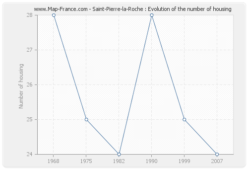 Saint-Pierre-la-Roche : Evolution of the number of housing