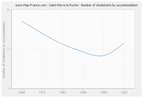 Saint-Pierre-la-Roche : Number of inhabitants by accommodation