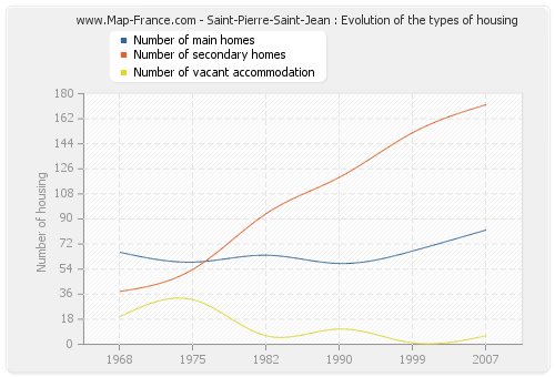 Saint-Pierre-Saint-Jean : Evolution of the types of housing